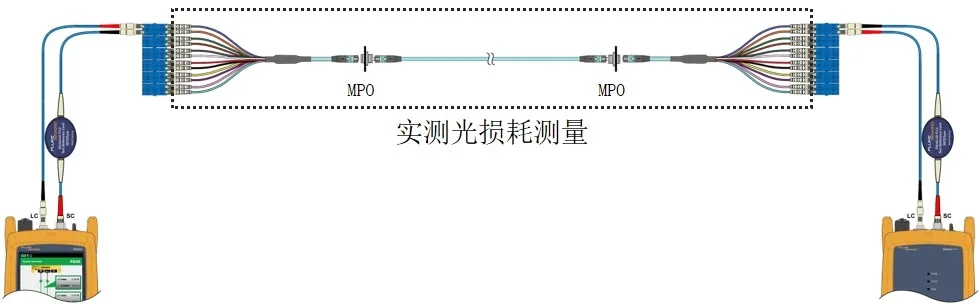 Fluke光纖一級測試的三種方法三跳線法