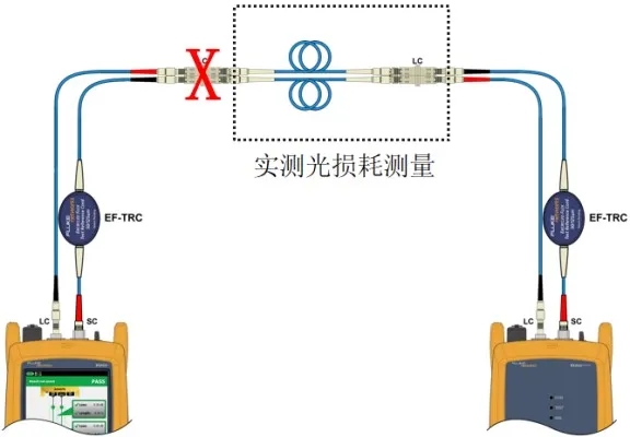 Fluke光纖一級測試的三種方法二跳線法
