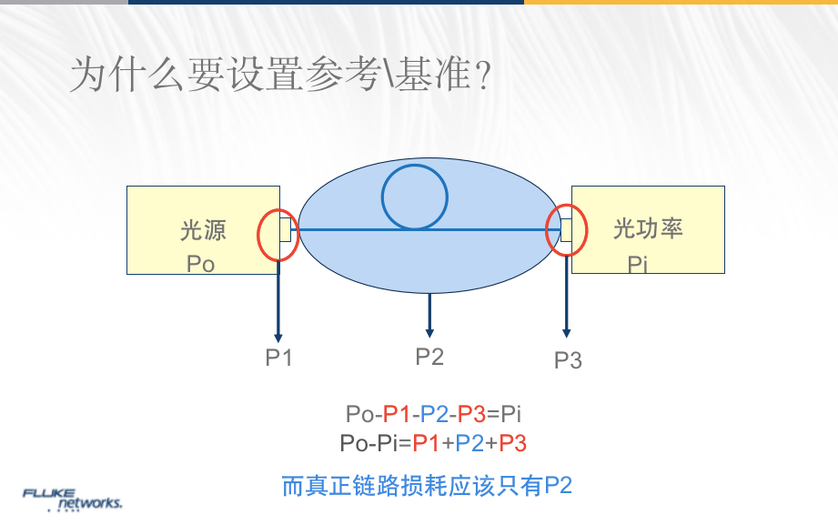 光纖一級測試為什么要設(shè)置基準(zhǔn)？