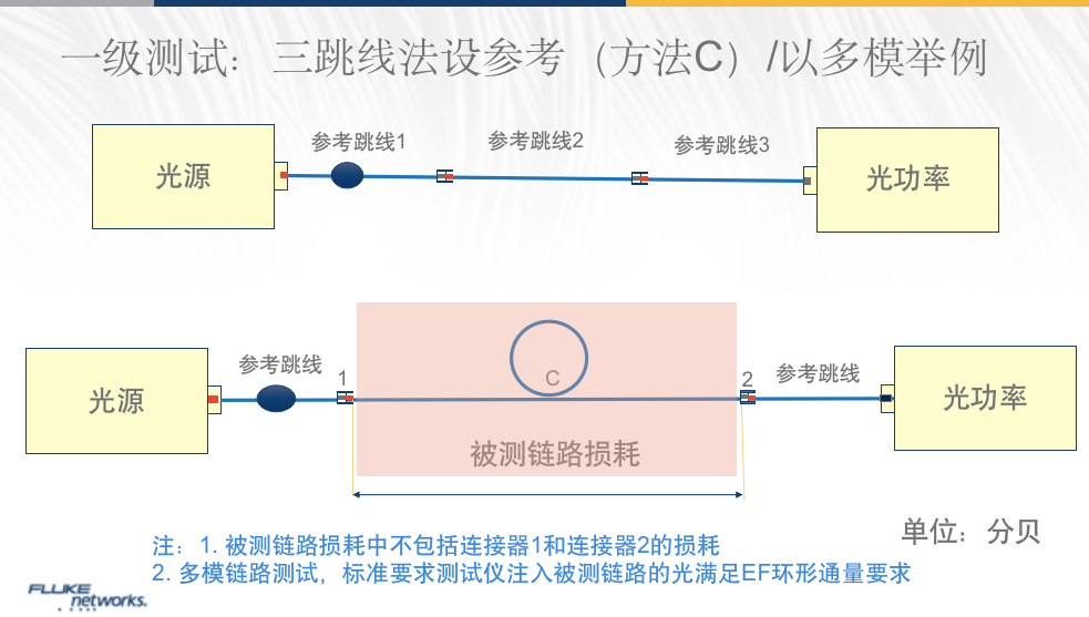 光纖認(rèn)證測(cè)試如何使用“三跳線法”進(jìn)行基準(zhǔn)設(shè)置？