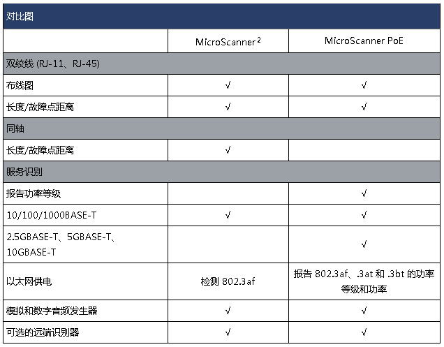 FLUKE驗(yàn)證級(jí)電纜測(cè)試儀MS2-100與MS-POE功能對(duì)比
