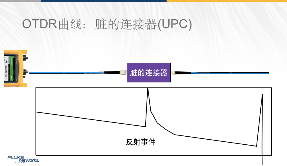 OTDR曲線-臟的UPC連接