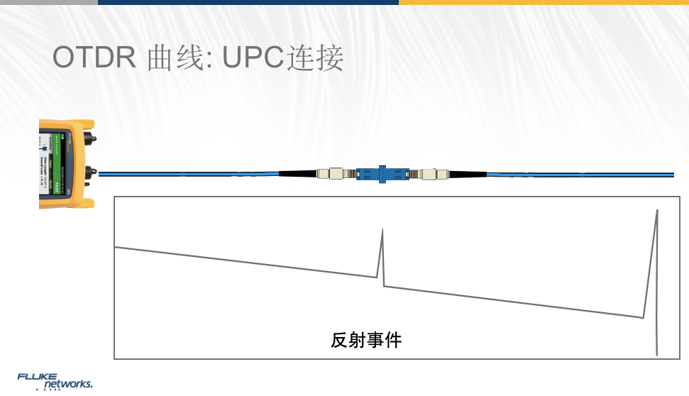 OTDR曲線-UPC連接